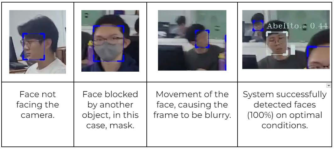 Face Matching Process