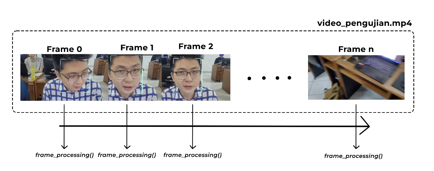 Face Matching Process